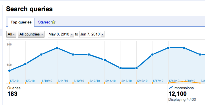 Google Webmaster Tools Search Queries Graph