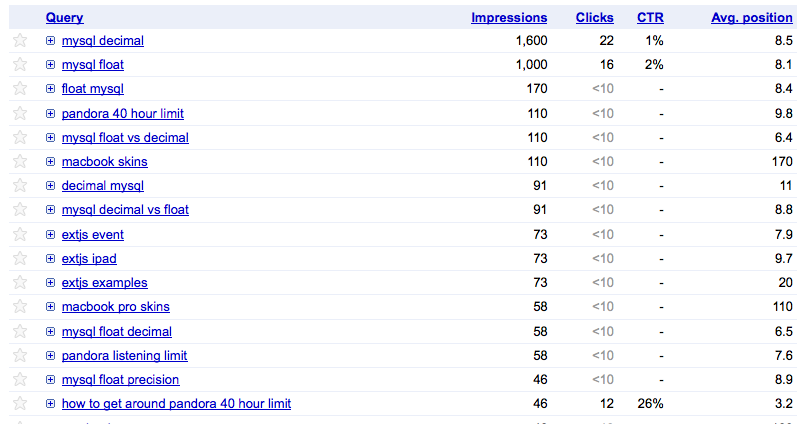 Google Webmaster Tools Search Query Statistics