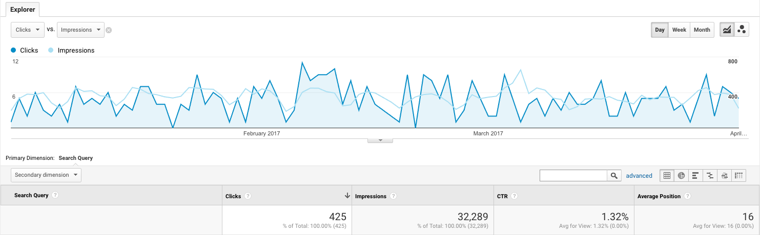 Daily Posts - Google Results